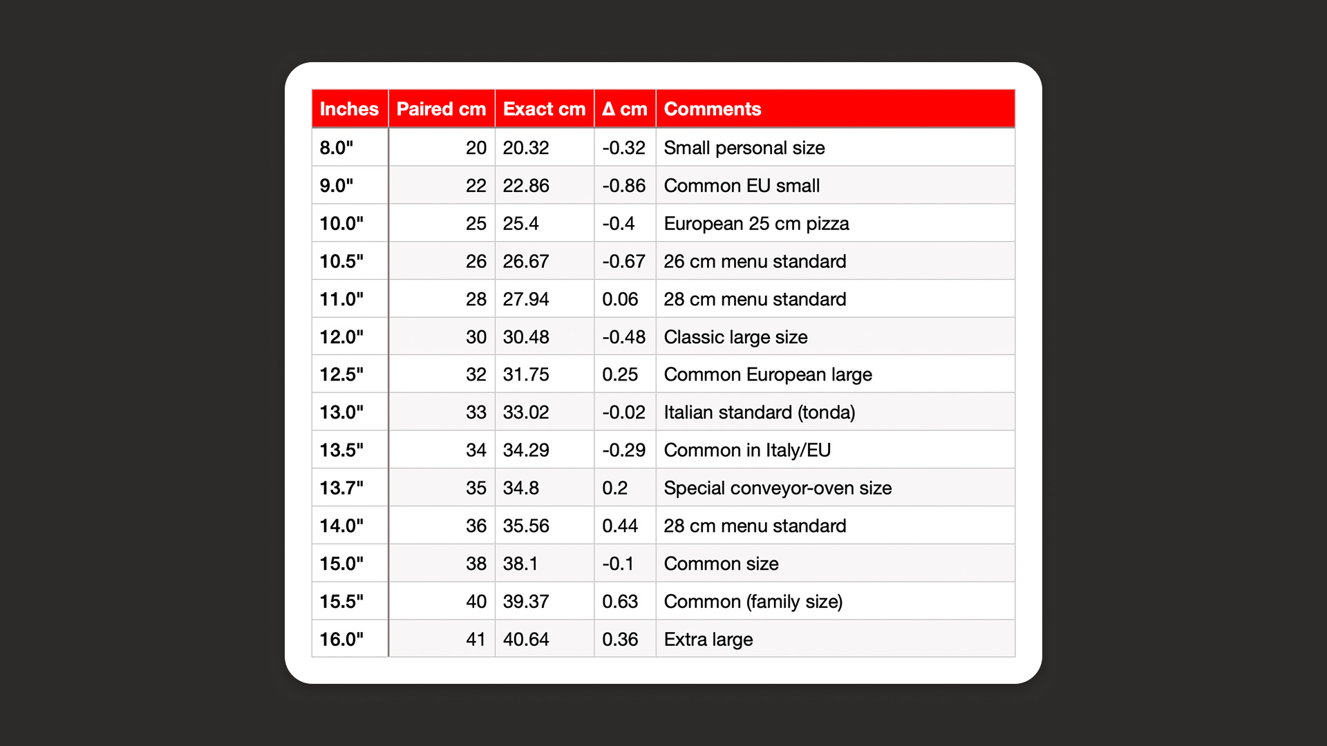 Measurement unit switching propagates to the rest of the app (inch/cm, oz/kg, °F/°C)